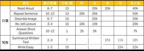 PTE学习网站、PTE考试级别