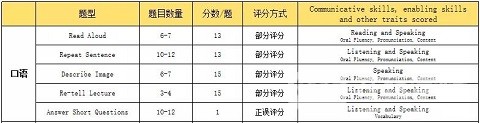 PTE在线学院名师手把手教你如何拿到DI全部分数