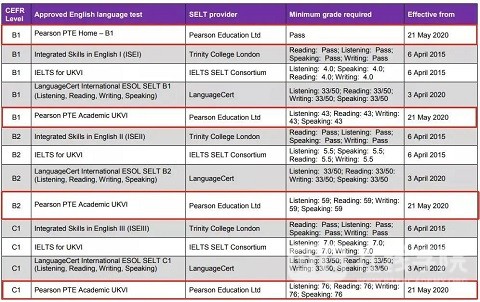 最新！英国移民局公布UKVI正式接受PTE考试！