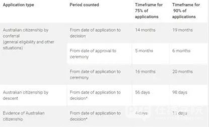 最新跟进：澳洲移民入籍等待期缩短、排队轮候，入籍申请获批量大幅提升！