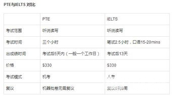 PTE考试| PTE考试技巧掌握不到家，你的PTE成绩怎么提高？