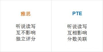 PTE考试|备考小白，需要这样一份PTE备考计划，让你在PTE学习的道路上选择最快捷的路程。