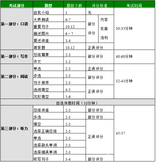 PTE考试| PTE考试介绍：针对PTE小白，这七个小问题帮你快速扫盲PTE