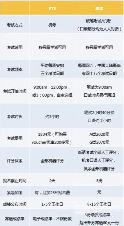 PTE考试|“我太难了”,PTE听力时间不够用，该怎么办？合理分配时间，提高你的PTE听力成绩