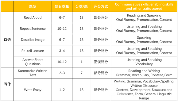 PTE考试| PTE评分标准：PTE分数总是差几分，它的评分标准你了解透彻了吗？