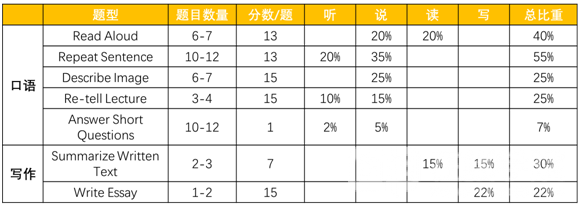PTE考试| PTE评分标准：PTE分数总是差几分，它的评分标准你了解透彻了吗？