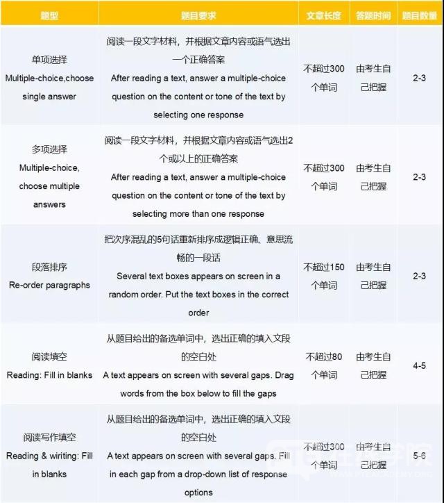 PTE考试| PTE考试机经：PTE阅读机经的重要性！