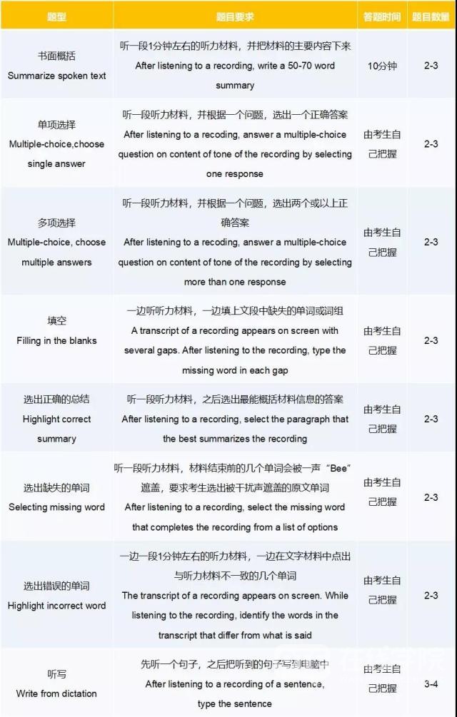 PTE考试|PTE听力怎么练？提高PTE听力分数的方法除了精听，你还要注意哪些？