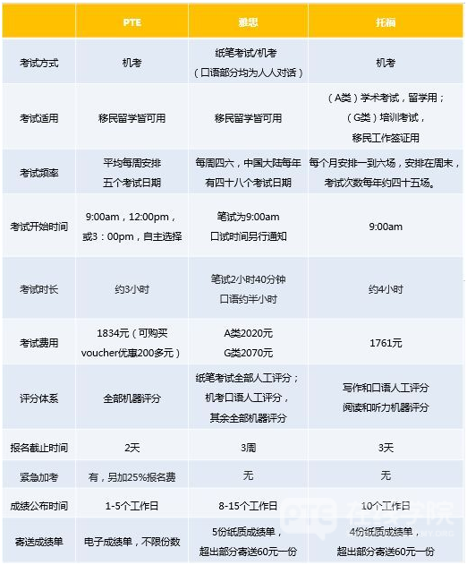 PTE考试|PTE分数要想取得高分，首先要读懂你的PTE成绩单