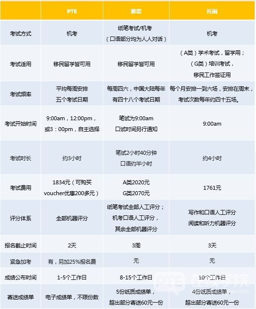 PTE考试| PTE和雅思、托福谁更适合你?