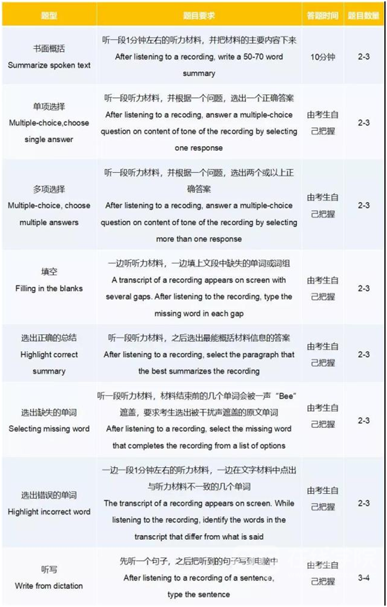 PTE考试|PTE听力时间怎么安排？PTE听力题型中选择题该不该放弃？