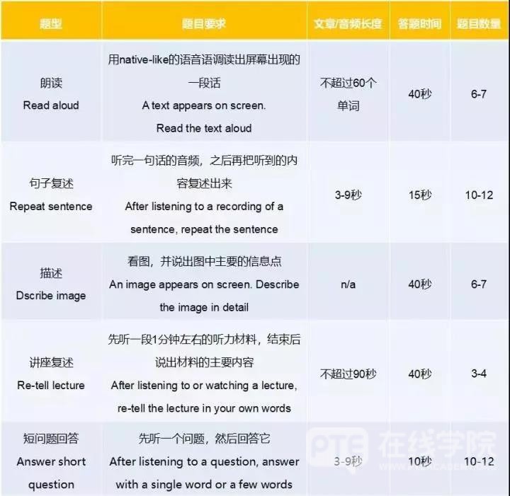 PTE考试应如何准备？第一步掌握题型要点