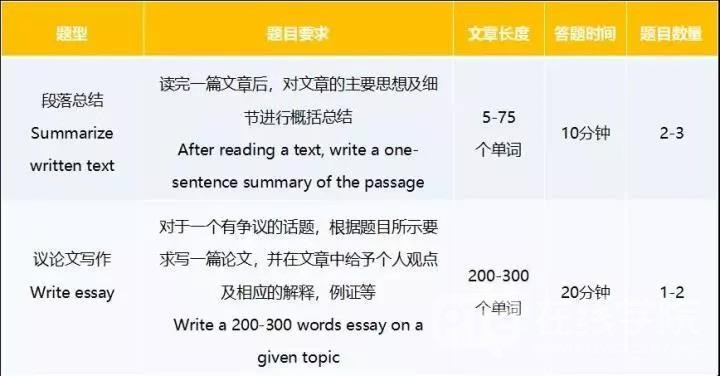 PTE考试应如何准备？第一步掌握题型要点