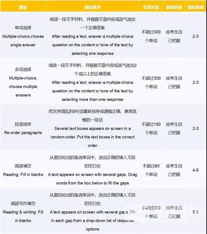 PTE考试应如何准备？第一步掌握题型要点