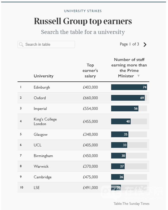 英国74所大学正式开始史上最强罢工，留学生怒求退学费