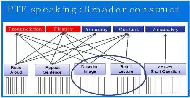 PTE口语异常低分原因剖析