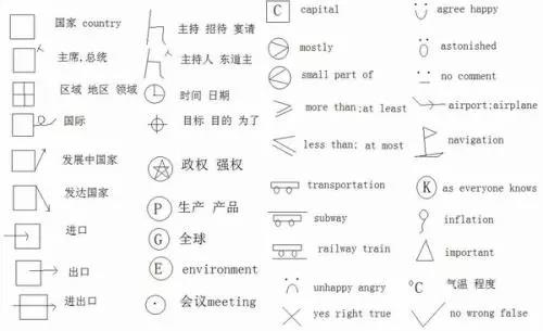 PTE考试技巧：SST速记方法