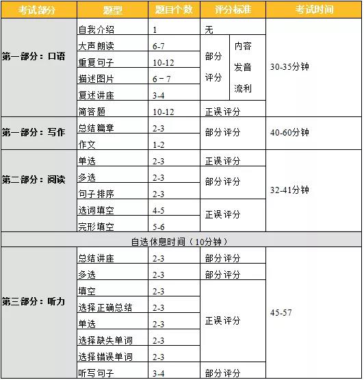 干货：PTE考试评分标准细则