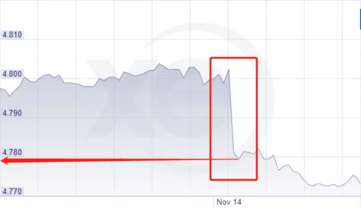澳元又涨，汇率达到近3个月新高！未来还将继续攀升