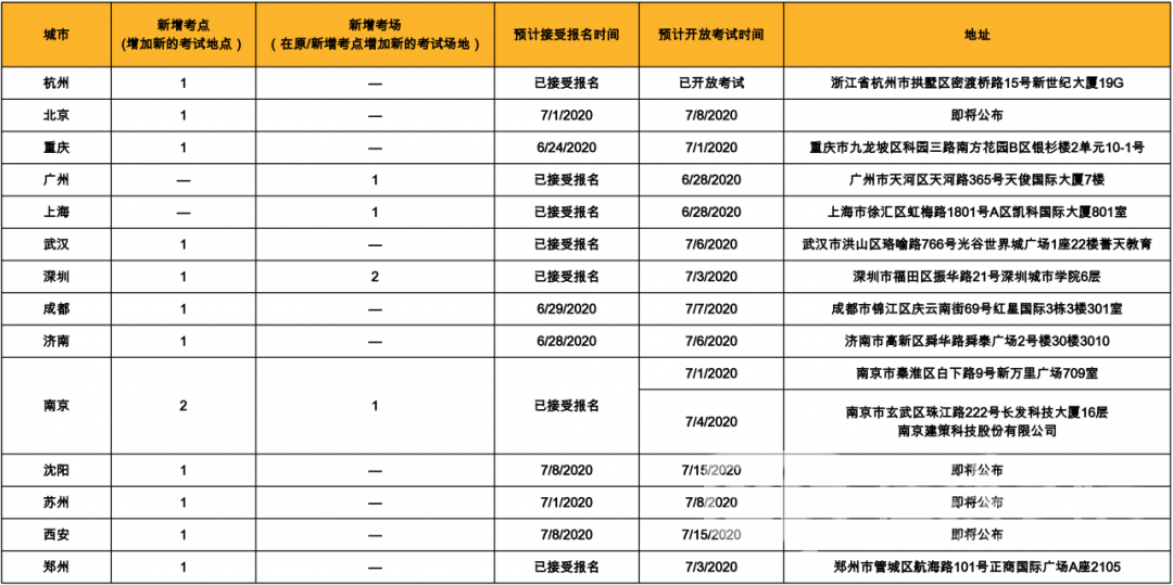 PTE持续增设新考点，郑州考点地址已放出