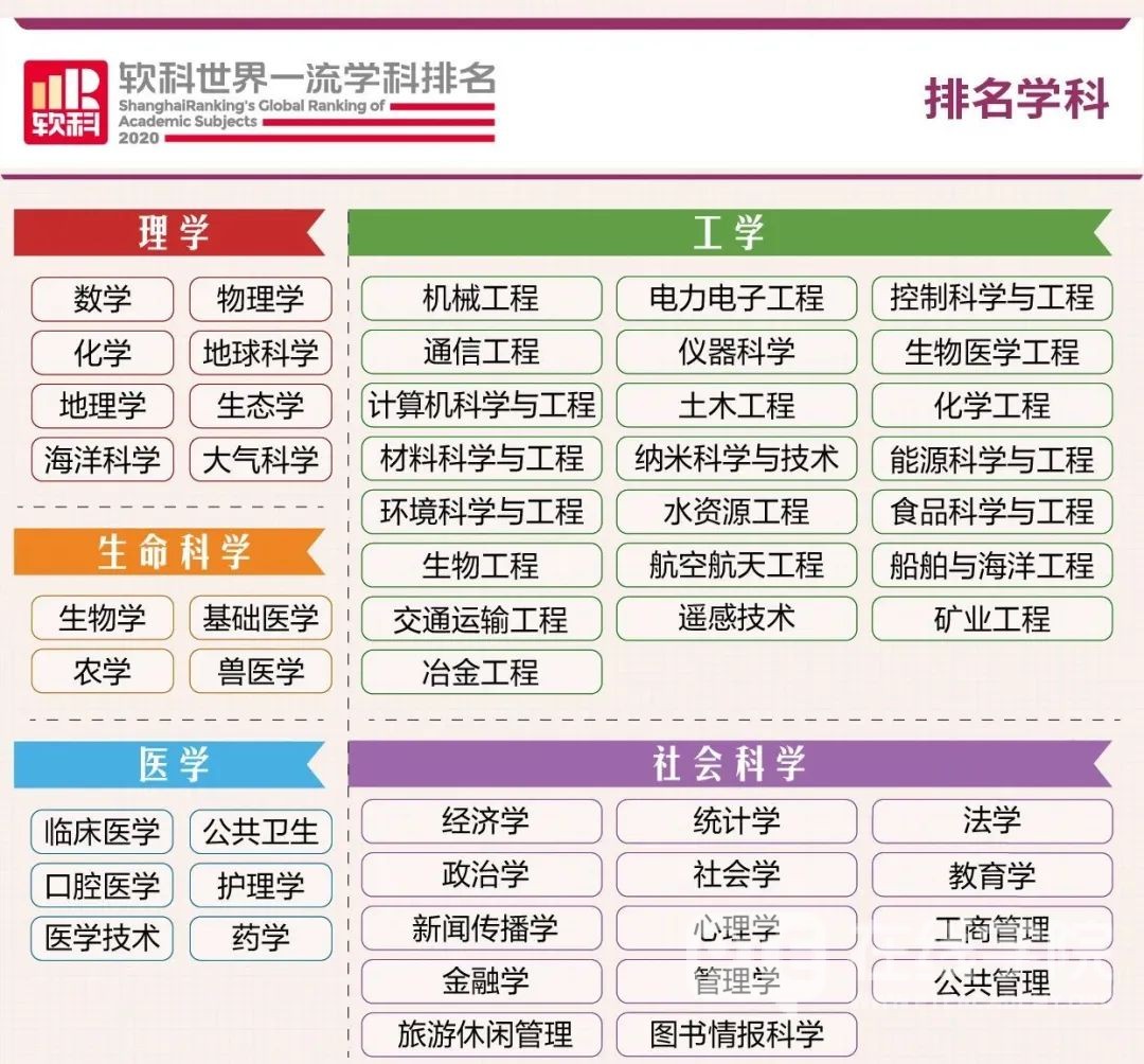 2020软科世界一流学科排名发布，英国103所院校上榜